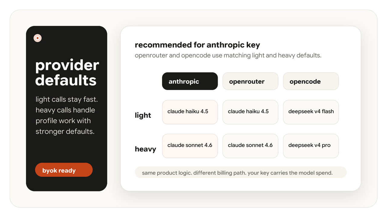 a provider grid showing anthropic, openrouter, and opencode with their fast and heavy default models