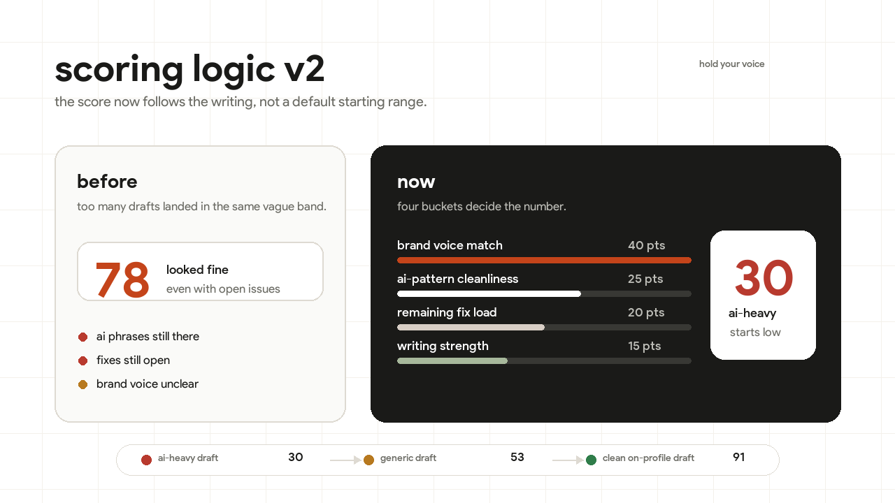 scoring logic v2 comparison showing an old 78 score beside the new four-bucket score model